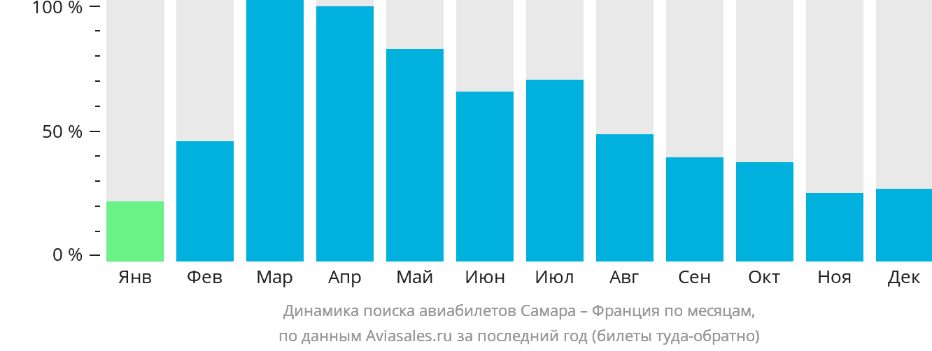 Динамика поиска авиабилетов из Самары во Францию по месяцам