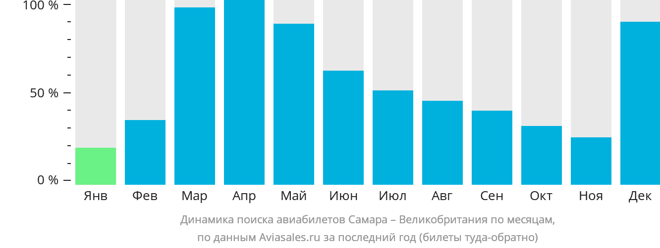 Динамика поиска авиабилетов из Самары в Великобританию по месяцам