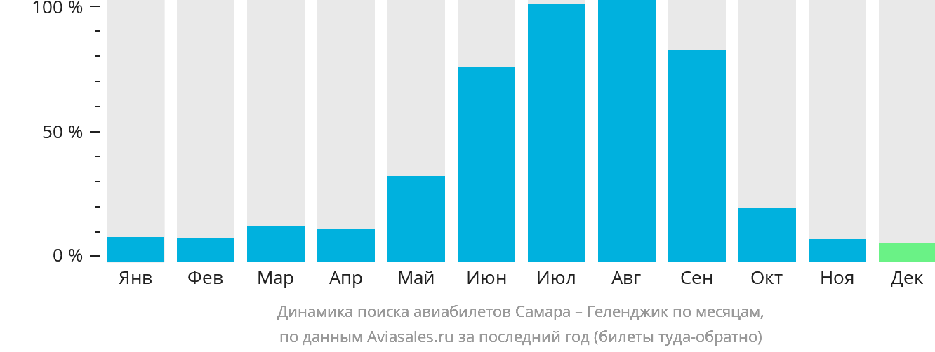 Динамика поиска авиабилетов из Самары в Геленджик по месяцам