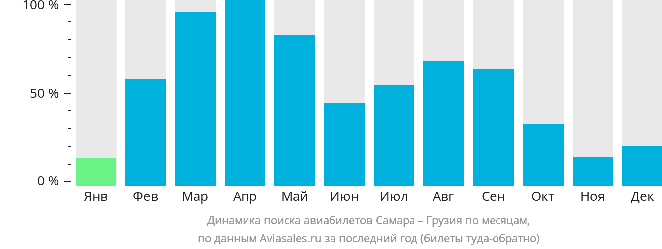 Динамика поиска авиабилетов из Самары в Грузию по месяцам