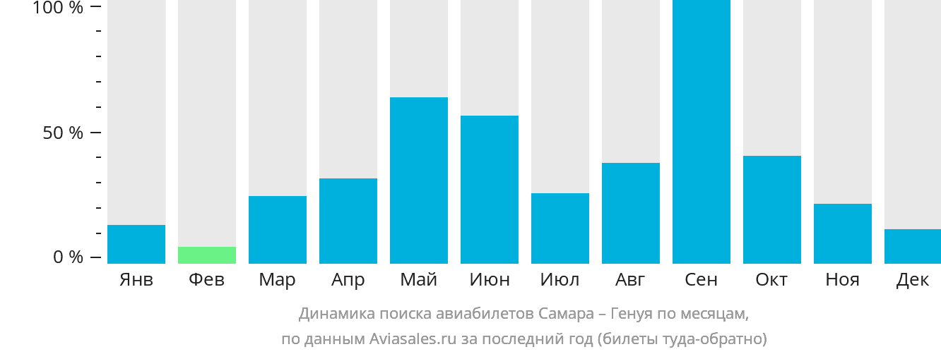 Динамика поиска авиабилетов из Самары в Геную по месяцам
