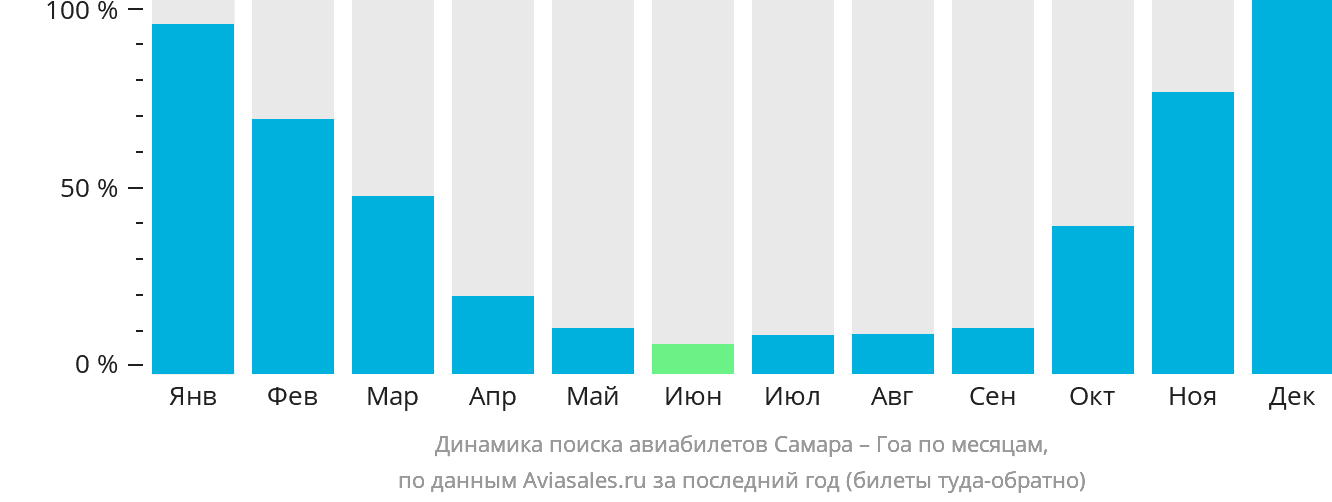 Динамика поиска авиабилетов из Самары в Гоа по месяцам