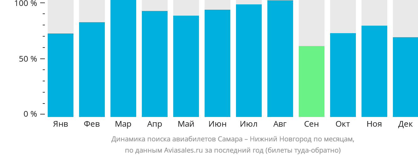 Динамика поиска авиабилетов из Самары в Нижний Новгород по месяцам