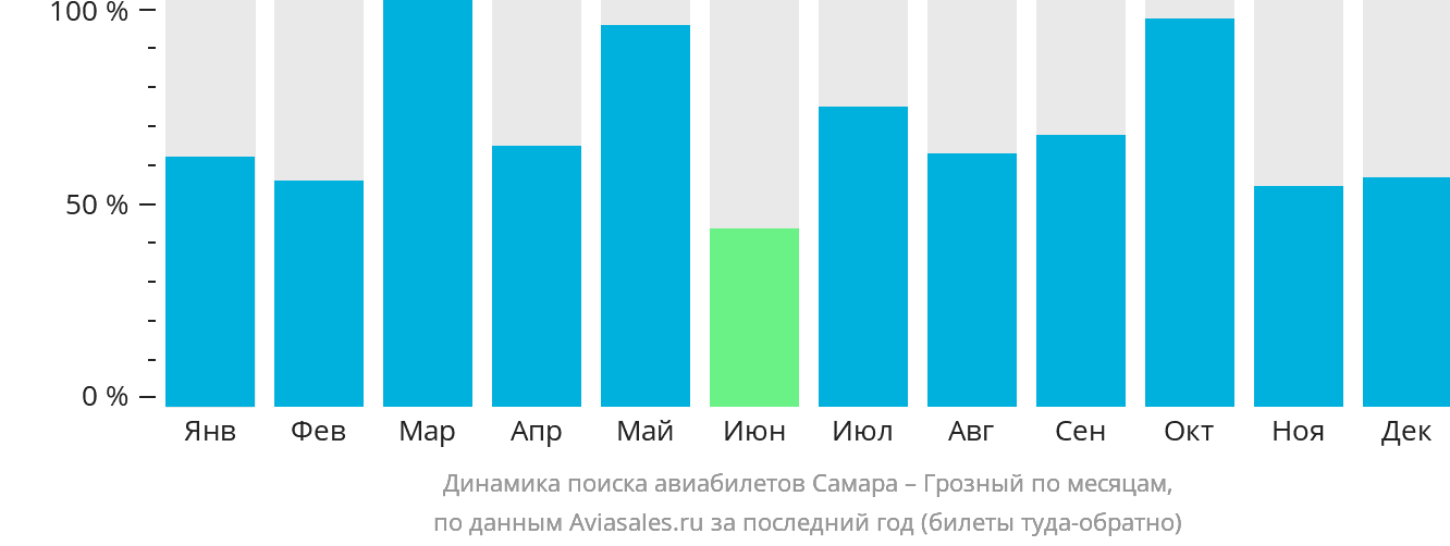 Динамика поиска авиабилетов из Самары в Грозный по месяцам