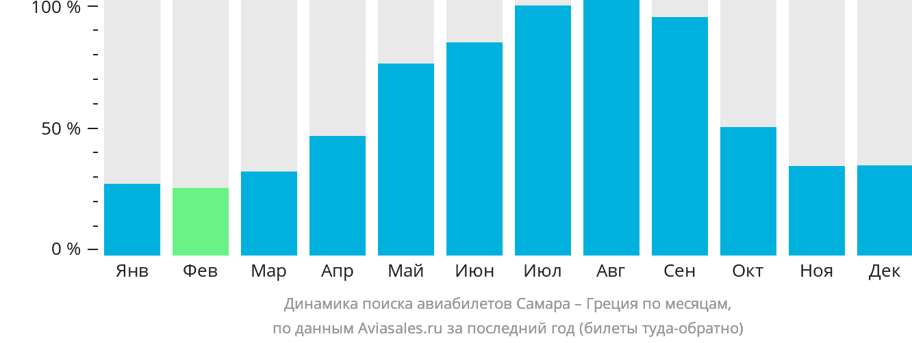 Динамика поиска авиабилетов из Самары в Грецию по месяцам