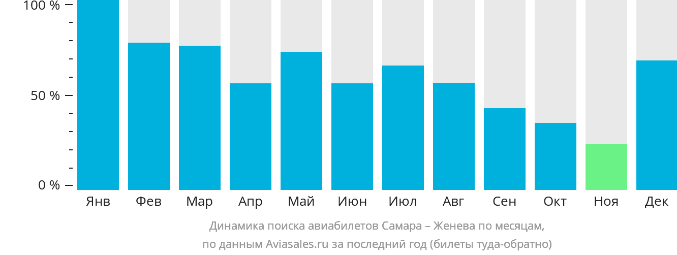 Динамика поиска авиабилетов из Самары в Женеву по месяцам