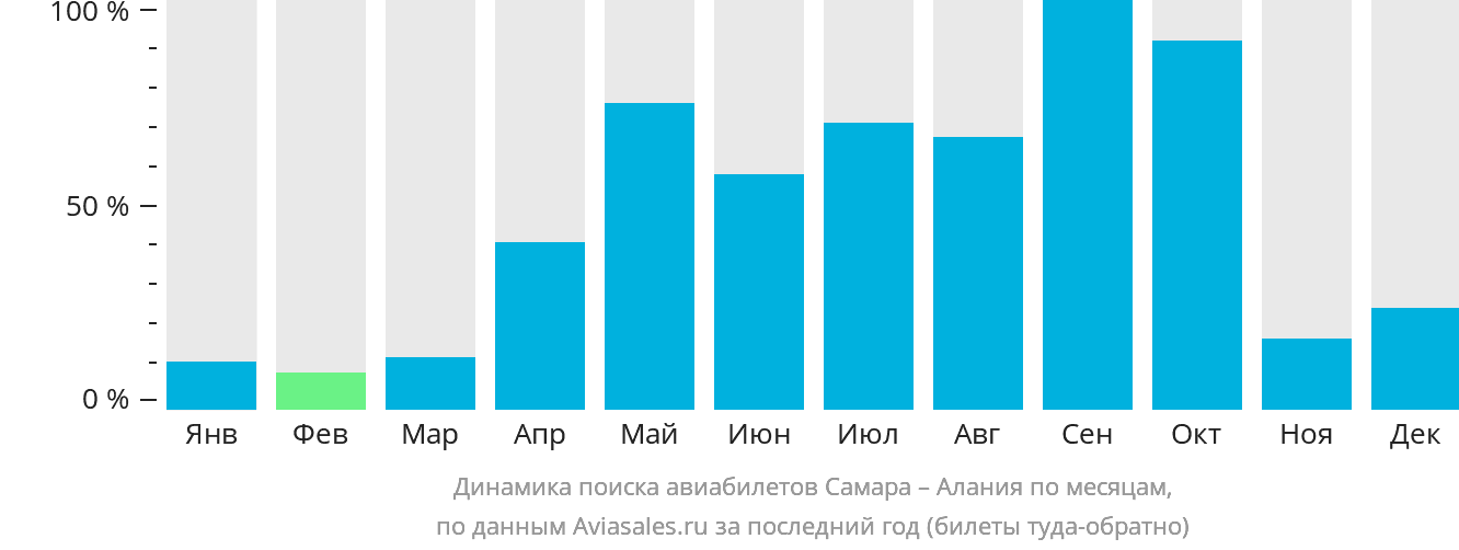 Динамика поиска авиабилетов из Самары в Аланью по месяцам