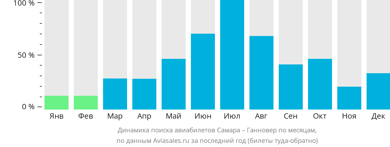 Динамика поиска авиабилетов из Самары в Ганновер по месяцам