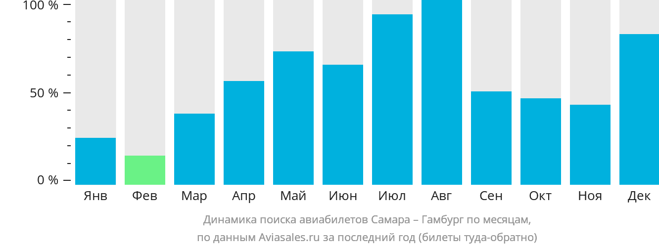 Динамика поиска авиабилетов из Самары в Гамбург по месяцам