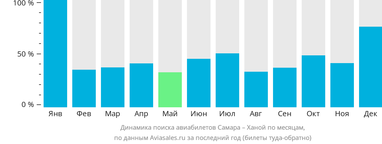Динамика поиска авиабилетов из Самары в Ханой по месяцам