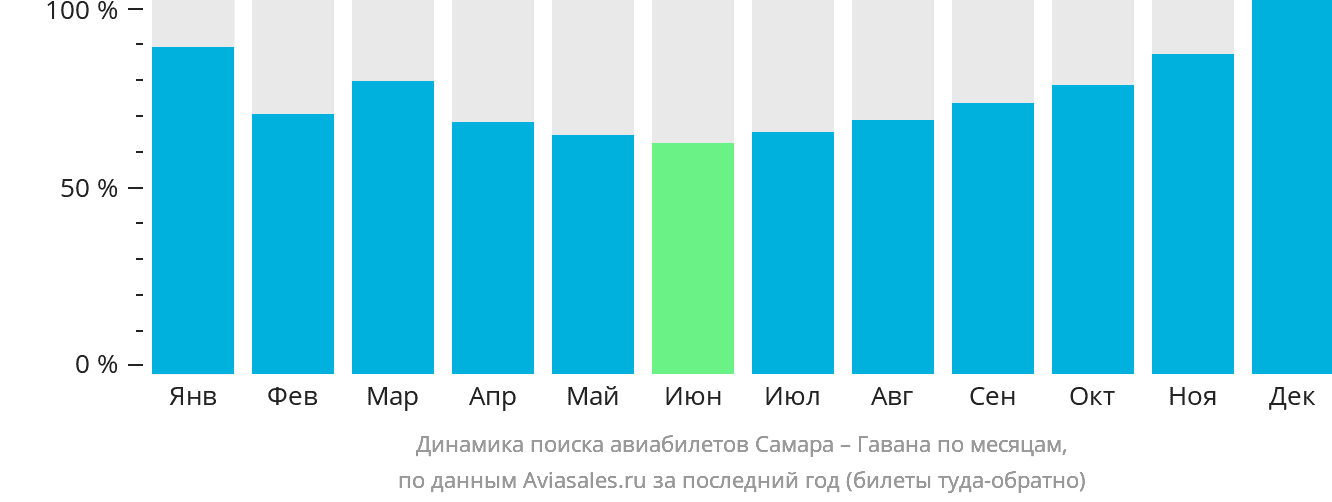 Динамика поиска авиабилетов из Самары в Гавану по месяцам