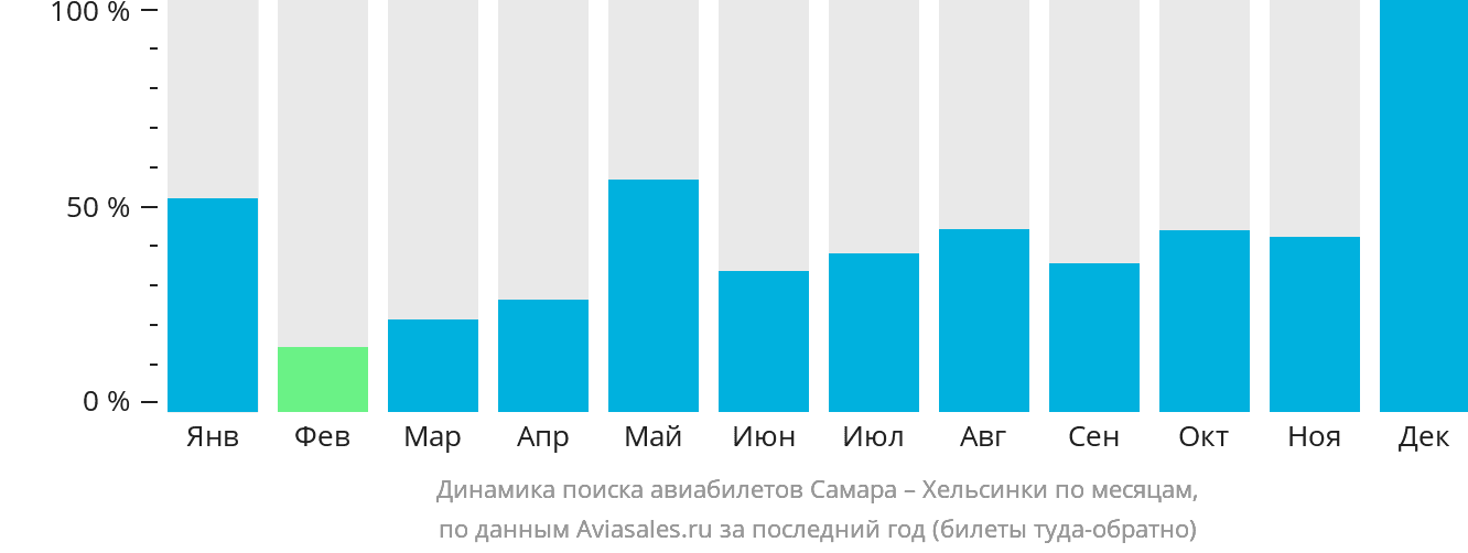 Динамика поиска авиабилетов из Самары в Хельсинки по месяцам