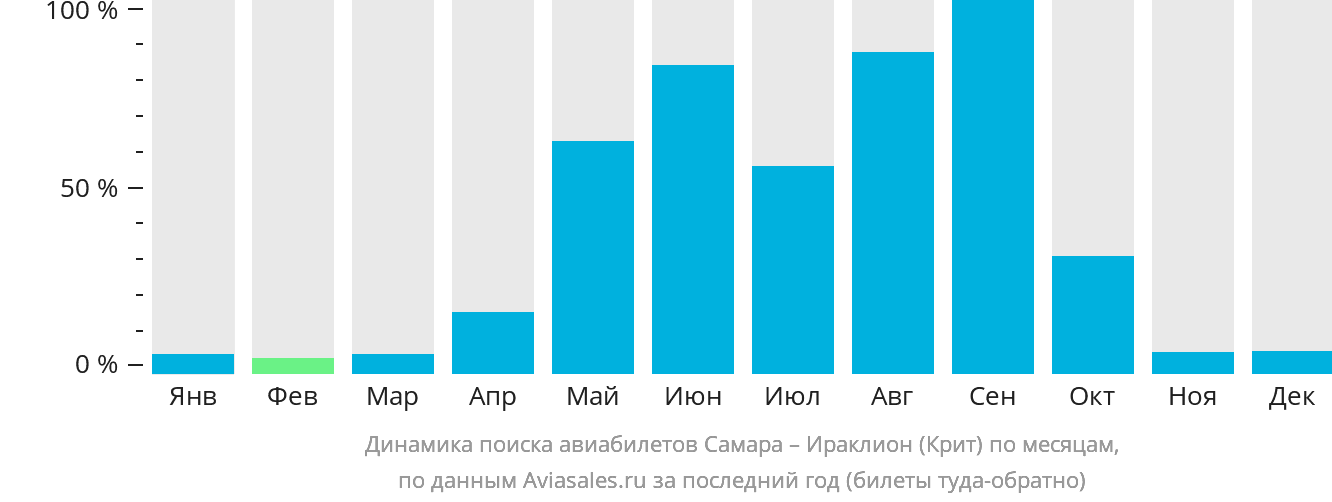 Динамика поиска авиабилетов из Самары в Ираклион по месяцам