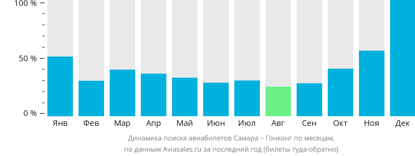 Динамика поиска авиабилетов из Самары в Гонконг по месяцам