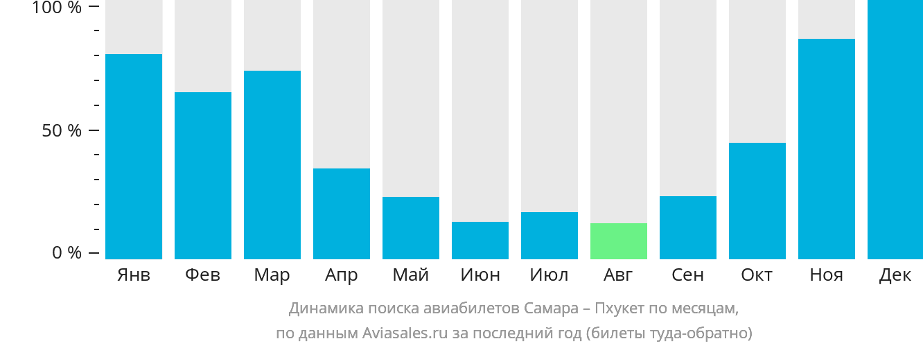 Динамика поиска авиабилетов из Самары на Пхукет по месяцам