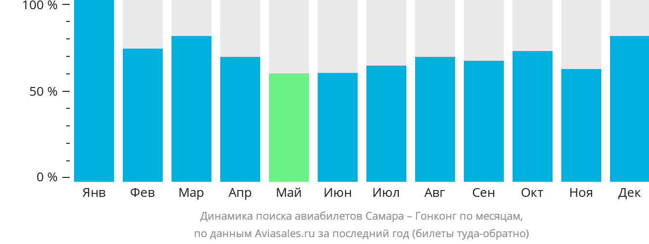 Динамика поиска авиабилетов из Самары в Гонконг по месяцам
