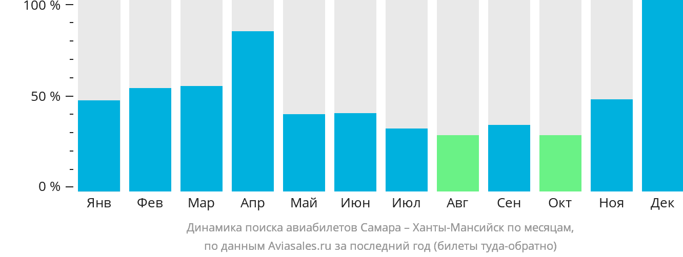 Динамика поиска авиабилетов из Самары в Ханты-Мансийск по месяцам