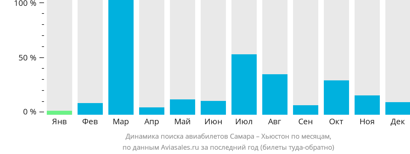 Динамика поиска авиабилетов из Самары в Хьюстон по месяцам
