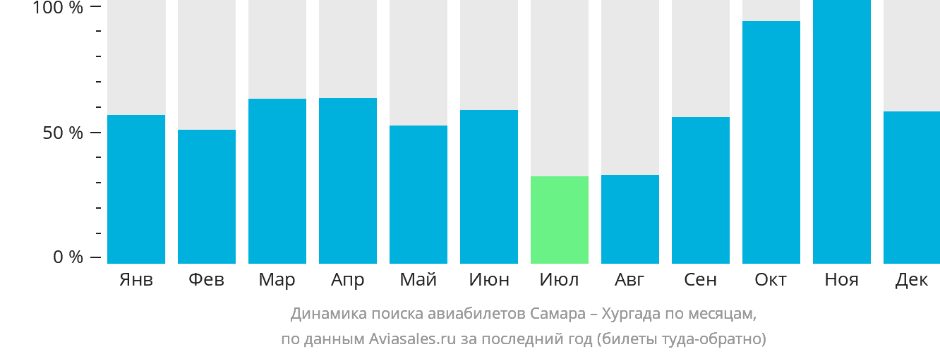 Динамика поиска авиабилетов из Самары в Хургаду по месяцам