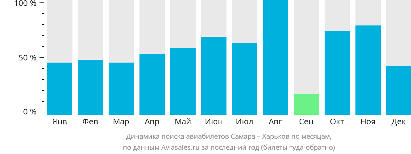 Динамика поиска авиабилетов из Самары в Харьков по месяцам