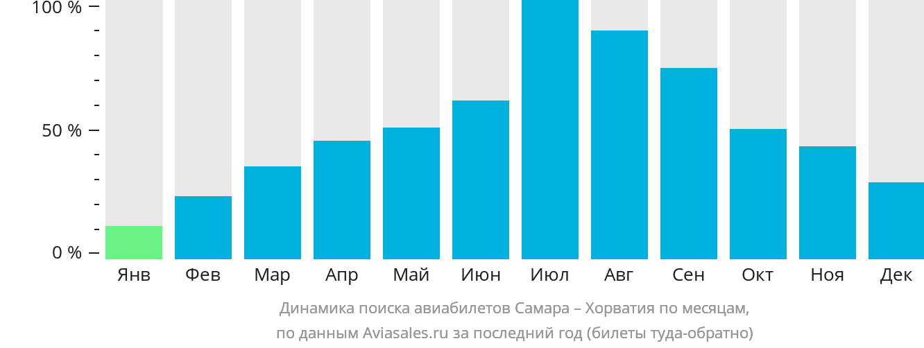 Динамика поиска авиабилетов из Самары в Хорватию по месяцам