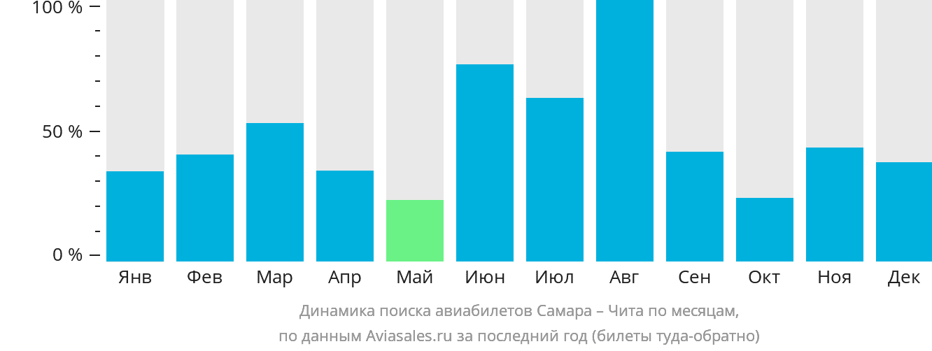 Динамика поиска авиабилетов из Самары в Читу по месяцам