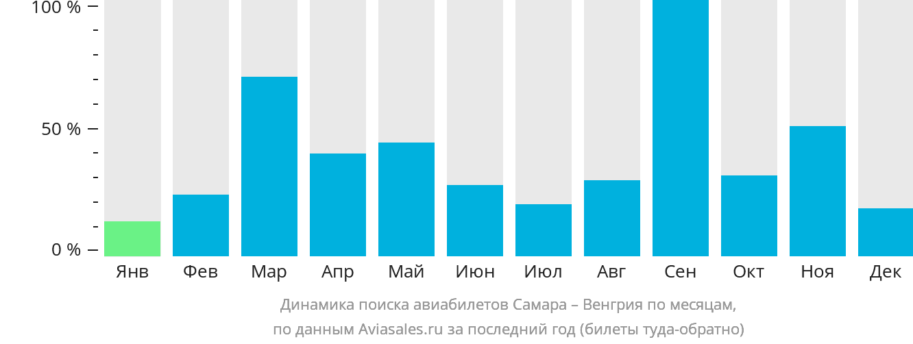 Динамика поиска авиабилетов из Самары в Венгрию по месяцам