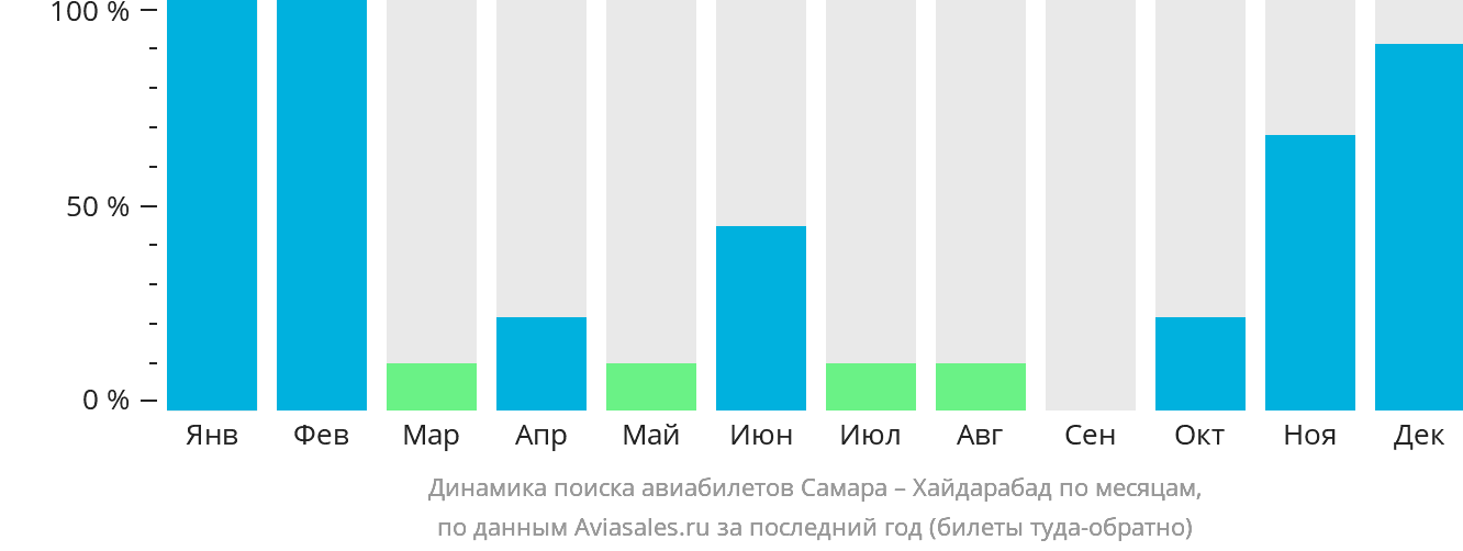 Динамика поиска авиабилетов из Самары в Хайдарабад по месяцам