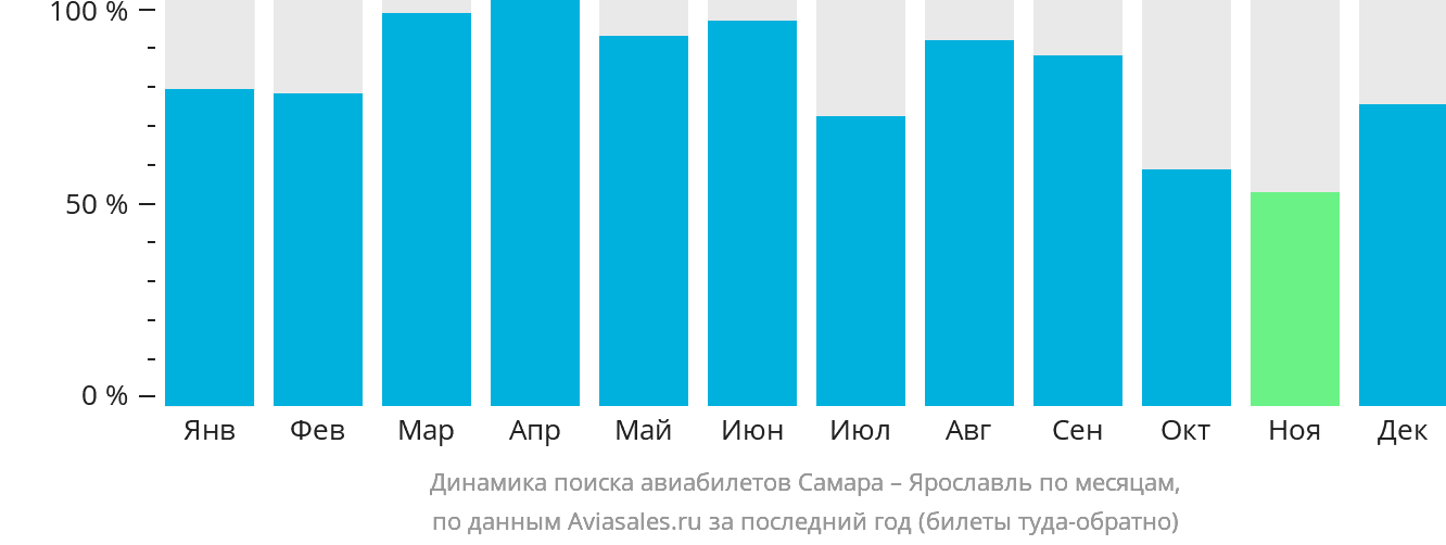 Динамика поиска авиабилетов из Самары в Ярославль по месяцам