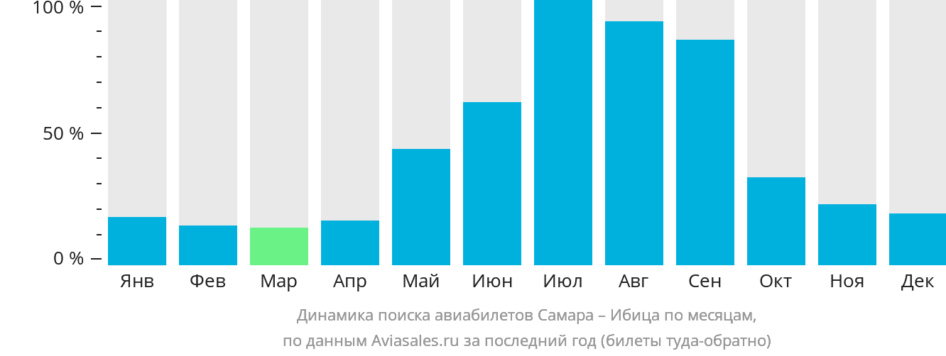 Динамика поиска авиабилетов из Самары на Ибицу по месяцам