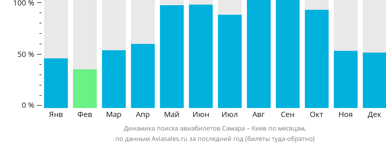 Динамика поиска авиабилетов из Самары в Киев по месяцам