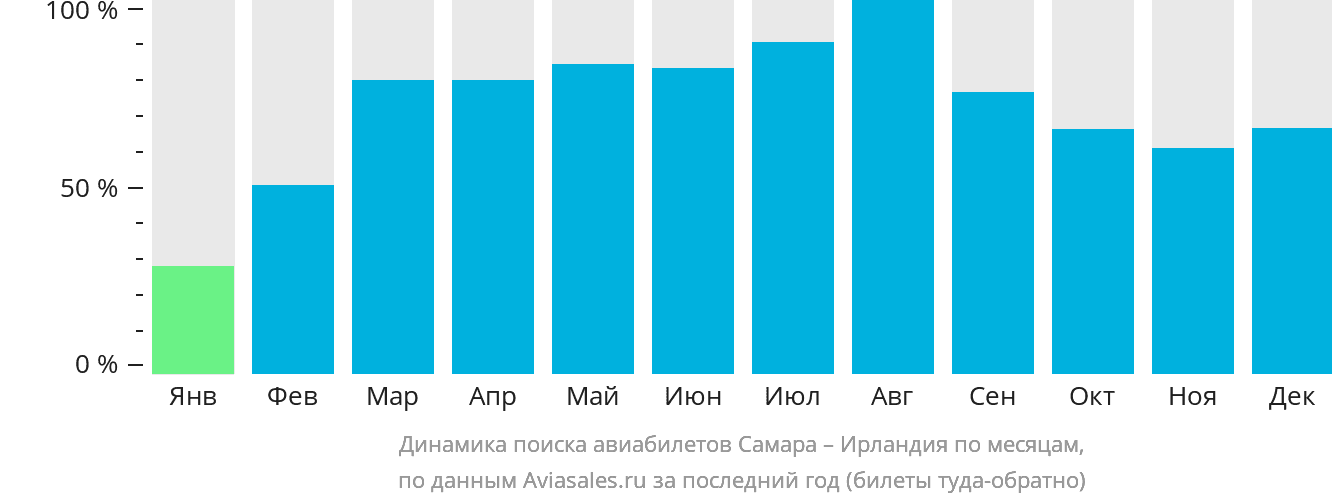 Динамика поиска авиабилетов из Самары в Ирландию по месяцам