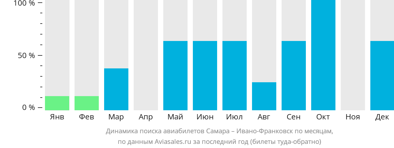 Динамика поиска авиабилетов из Самары в Ивано-Франковск по месяцам