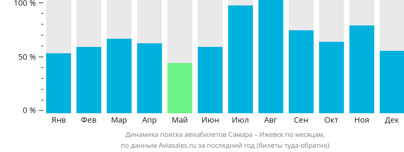 Динамика поиска авиабилетов из Самары в Ижевск по месяцам