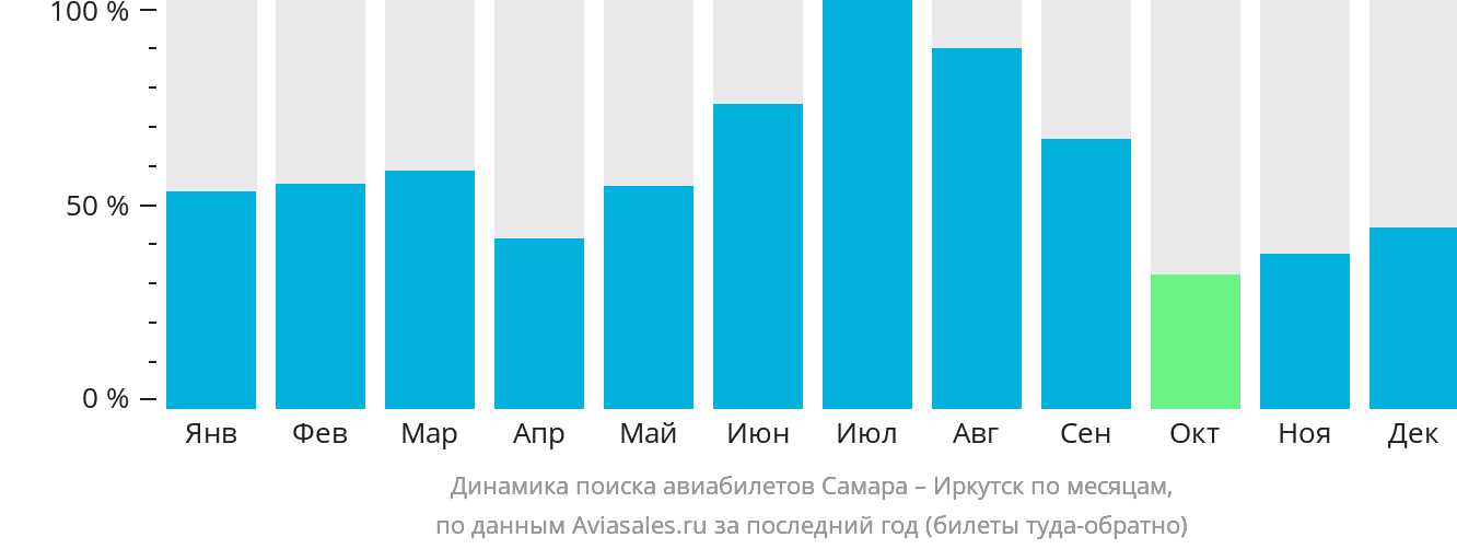 Динамика поиска авиабилетов из Самары в Иркутск по месяцам