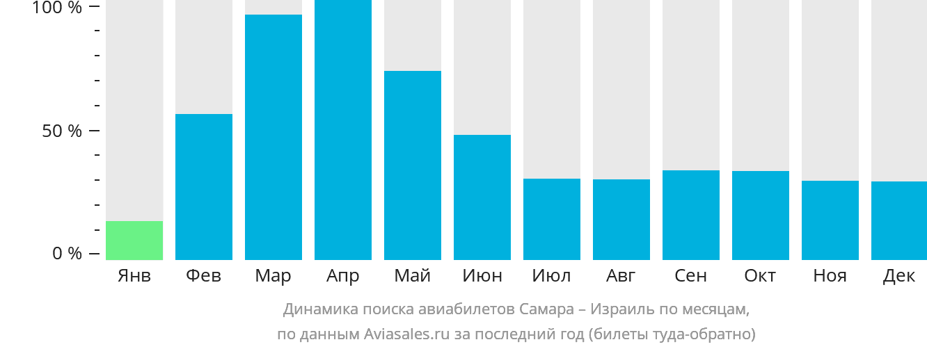 Динамика поиска авиабилетов из Самары в Израиль по месяцам