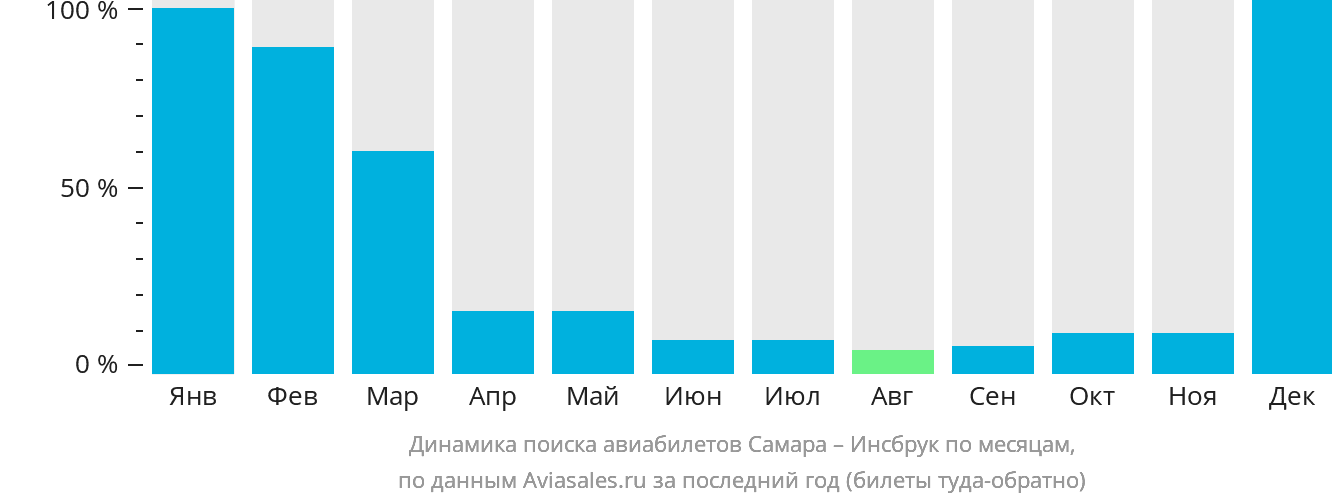Динамика поиска авиабилетов из Самары в Инсбрук по месяцам