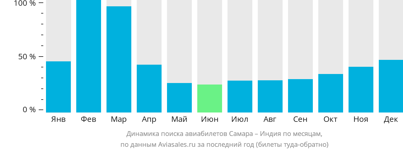 Динамика поиска авиабилетов из Самары в Индию по месяцам