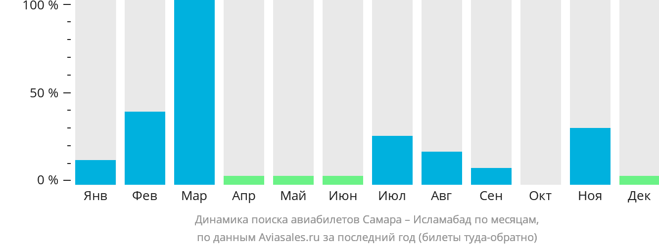 Динамика поиска авиабилетов из Самары в Исламабад по месяцам