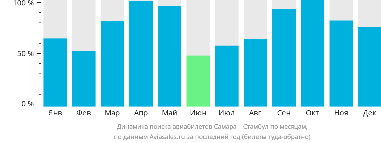 Динамика поиска авиабилетов из Самары в Стамбул по месяцам