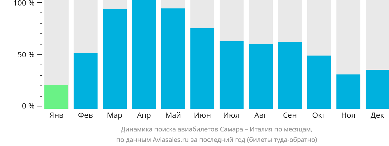 Динамика поиска авиабилетов из Самары в Италию по месяцам