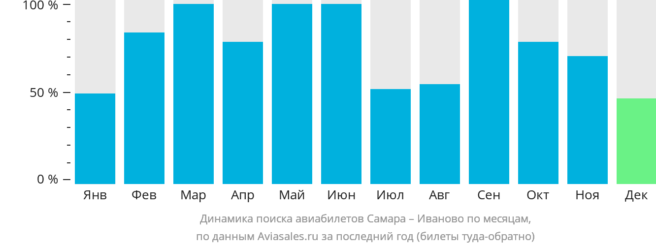 Динамика поиска авиабилетов из Самары в Иваново по месяцам