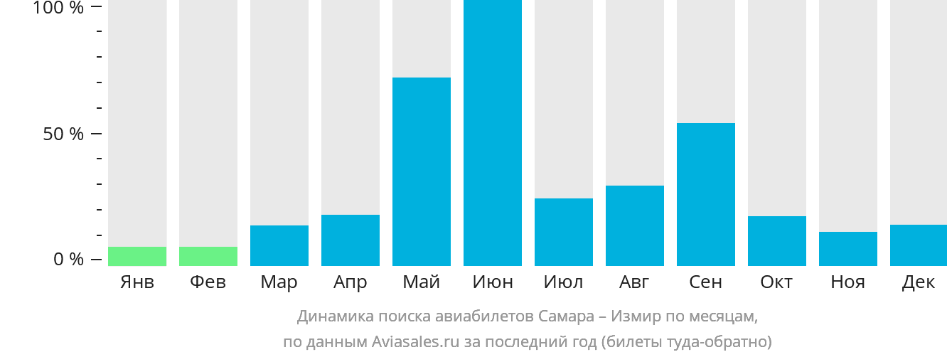 Динамика поиска авиабилетов из Самары в Измир по месяцам