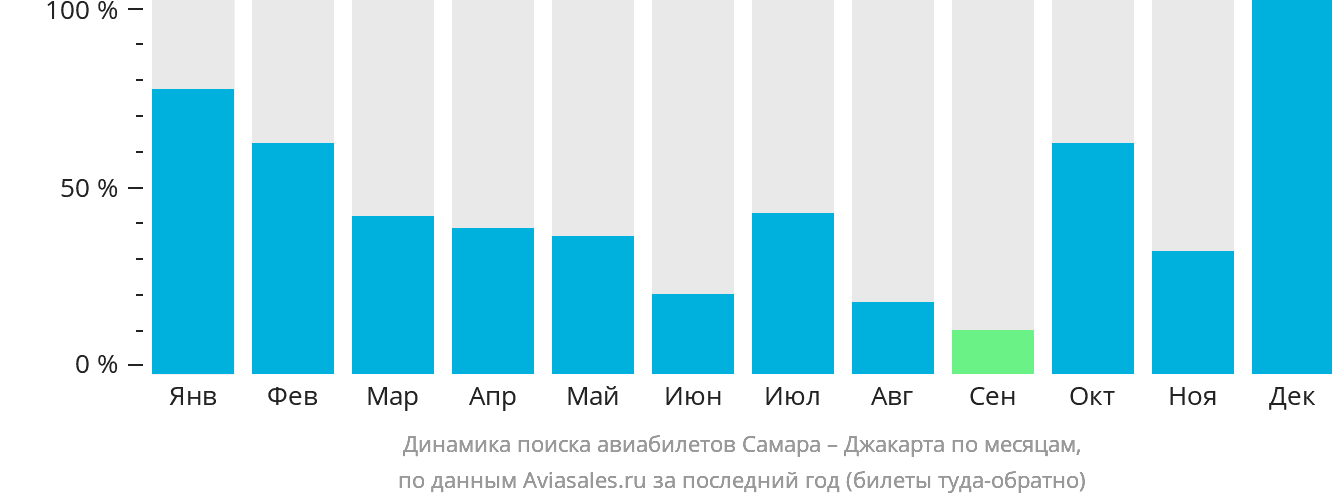 Динамика поиска авиабилетов из Самары в Джакарту по месяцам