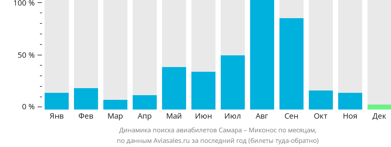 Динамика поиска авиабилетов из Самары в Миконос по месяцам