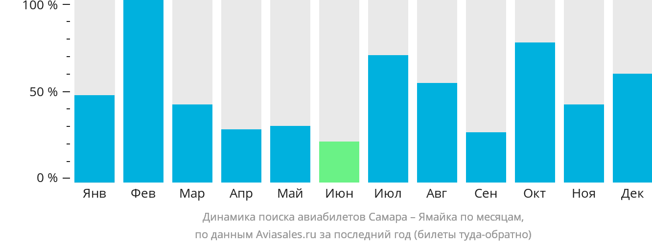 Динамика поиска авиабилетов из Самары на Ямайку по месяцам