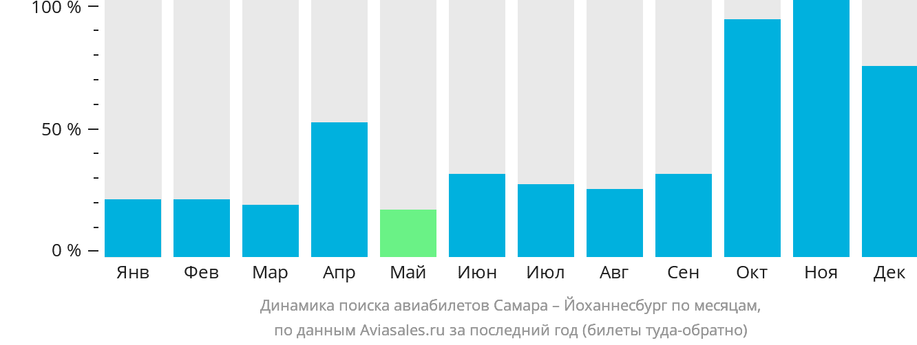 Динамика поиска авиабилетов из Самары в Йоханнесбург по месяцам