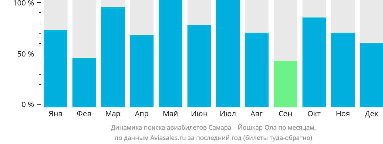 Динамика поиска авиабилетов из Самары в Йошкар-Олу по месяцам