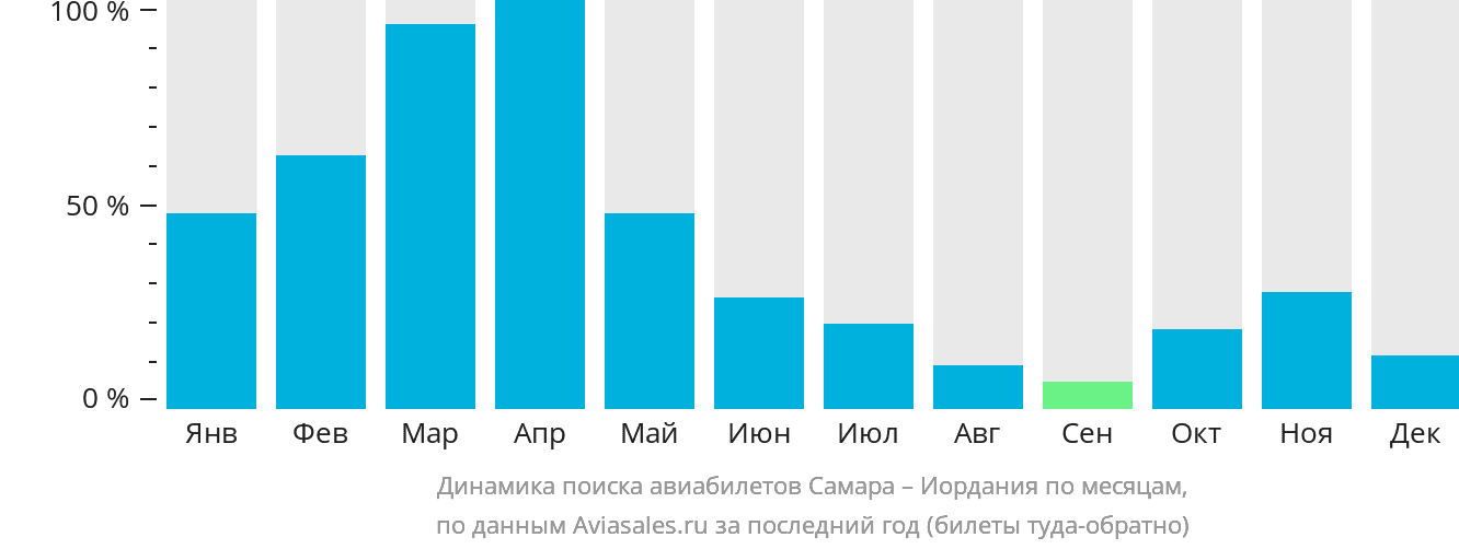 Динамика поиска авиабилетов из Самары в Иорданию по месяцам