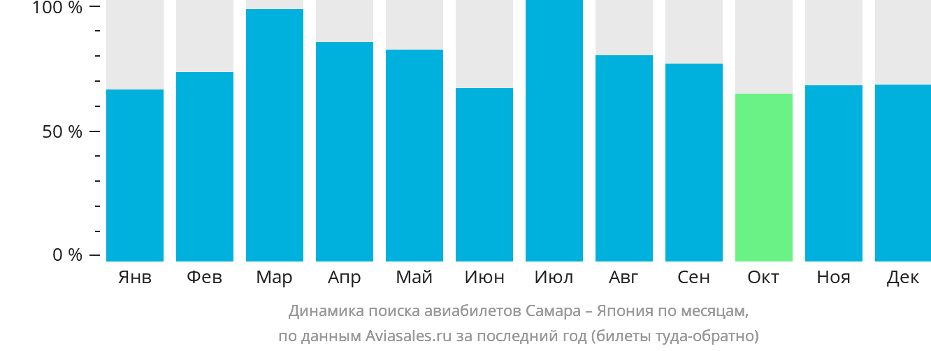 Динамика поиска авиабилетов из Самары в Японию по месяцам